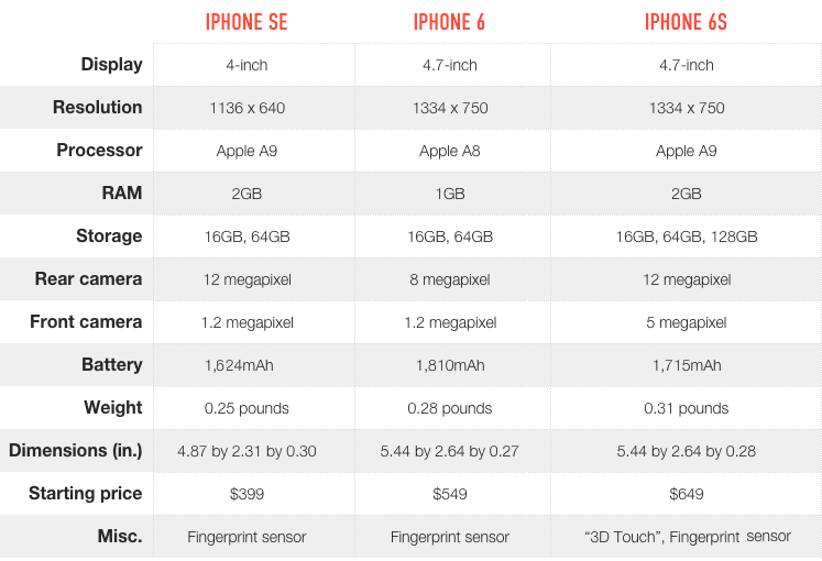iPhone参数,iphone6电池 iphone se,iphone 6s,iphone 6参数对比
