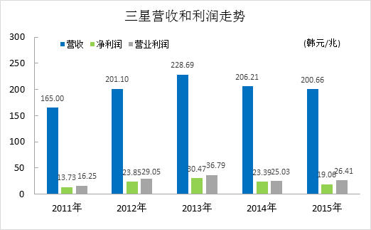 收入证明_三星2017收入