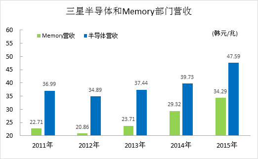 收入证明_三星2017营业收入