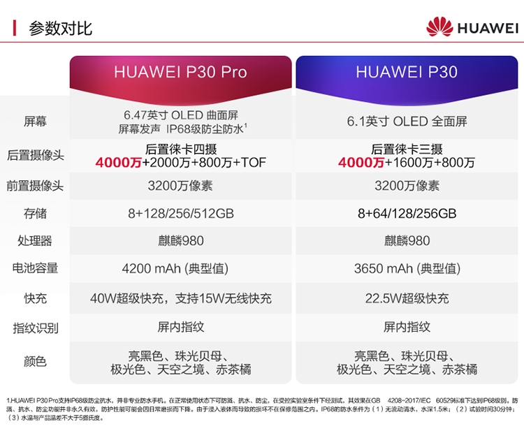 华为p30/p30 pro开订:标配8gb ram 麒麟980-cfm闪存市场