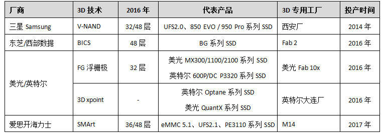 主要Flash原厂3D技术简要