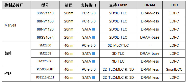 主要控制芯片厂支持3D NAND的SSD控制芯片参数表