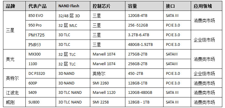 2016年主要的3D SSD产品参数表