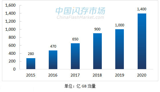 SSD 市场存储密度增长趋势