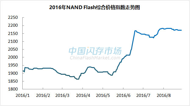2016年NAND Flash综合价格指数走势图
