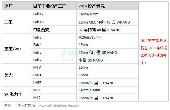 2016年原厂产能投产情况