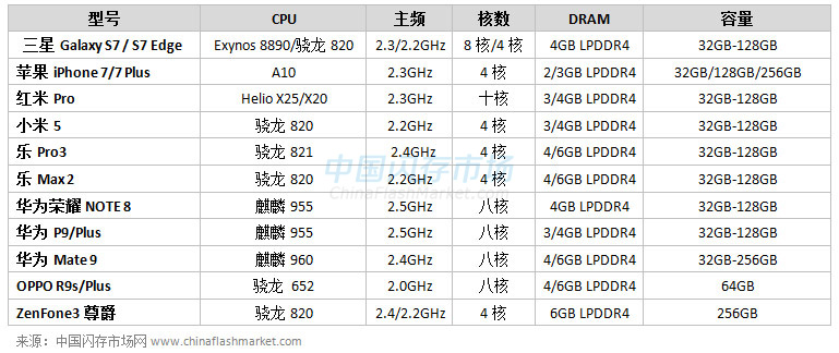 2016年主流旗舰智能手机参数表