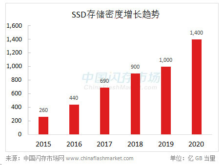 SSD存储密度增长趋势