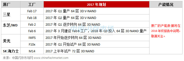 2017年原厂3D NAND投产规划