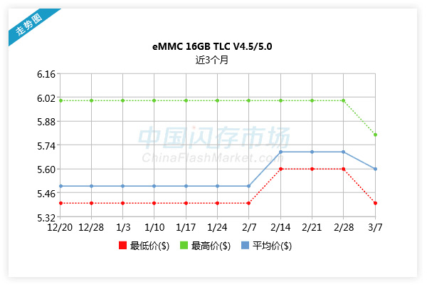 eMMC 16GB TLC V4.5/5.0