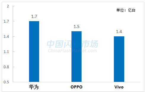 2017年华为、OPPO、VIVO智能型手机出货目标