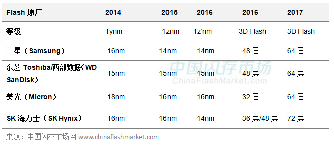 Flash原厂制程技术时程图（Roadmap）