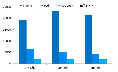 2014年-2016年苹果iPhone、iPad、Mac book出货