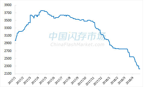 2018年第一季度价格指数走势图