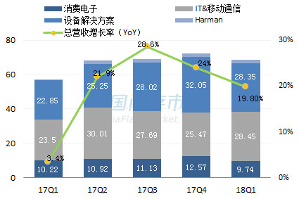 三星最新营收情况图