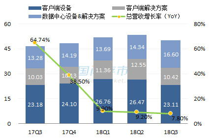 西部数据最新营收情况图