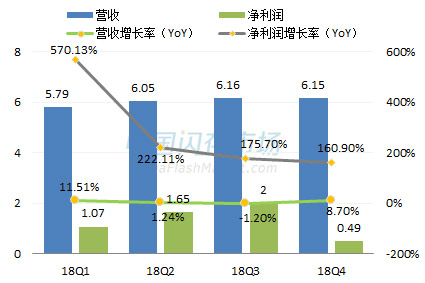 Marvell最新营收情况图