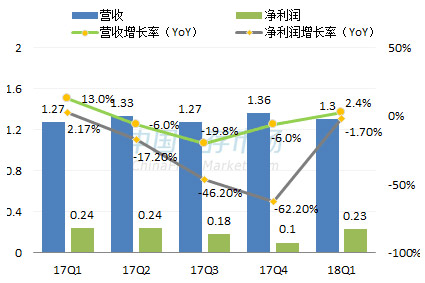 慧荣最新营收情况图