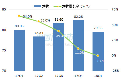 威刚最新营收情况图