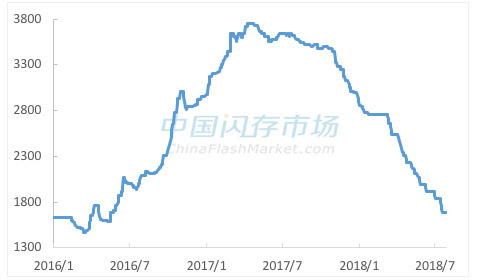 近3年NAND Flash综合价格指数走势图