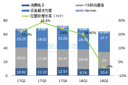 三星最新营收情况图