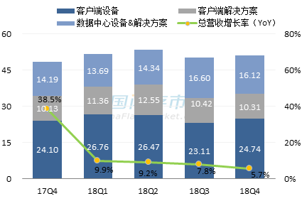 西部数据最新营收情况图