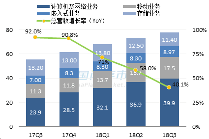 美光最新营收情况图