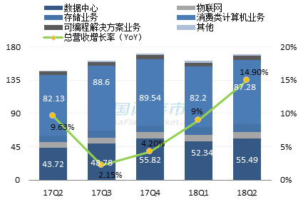 英特尔最新营收情况图