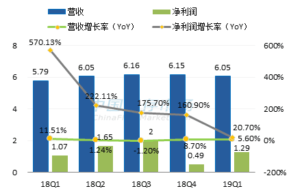 Marvell最新营收情况图