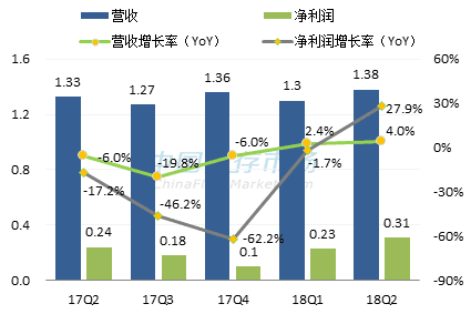 慧荣最新营收情况图