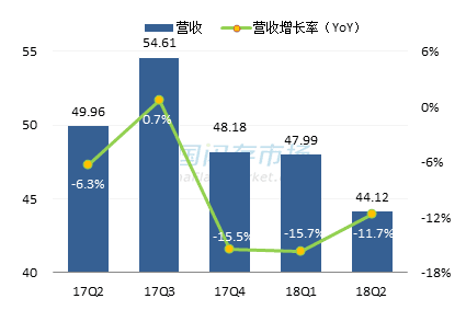 创见最新营收情况图