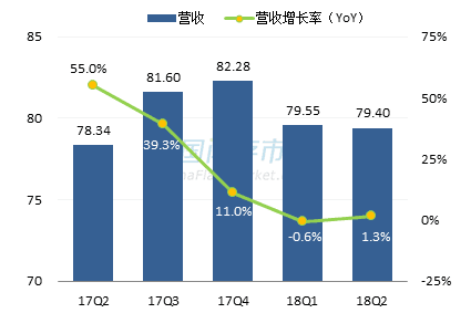 威刚最新营收情况图