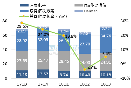 三星最新营收情况图