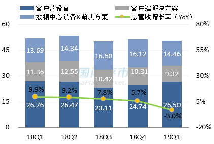 西部数据最新营收情况图