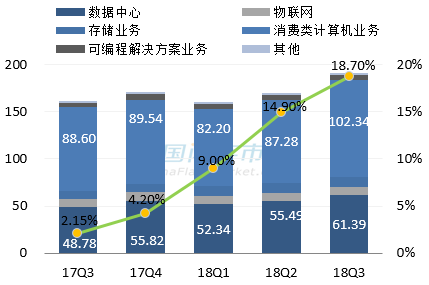 英特尔最新营收情况图