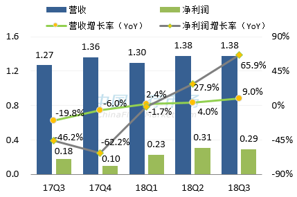 慧荣最新营收情况图