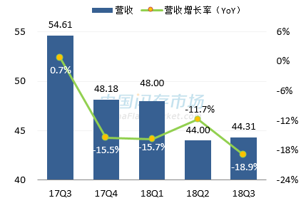 创见最新营收情况图