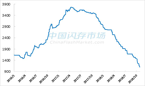 近3年NAND Flash综合价格指数走势图