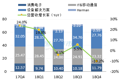 三星最新营收情况图