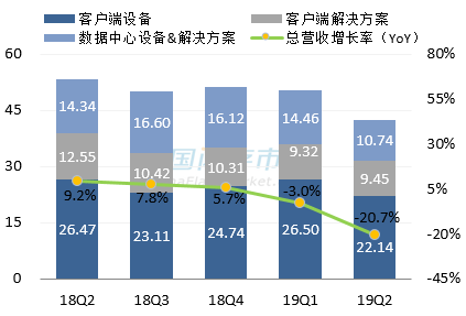 西部数据最新营收情况图