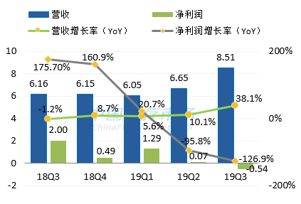 Marvell最新营收情况图