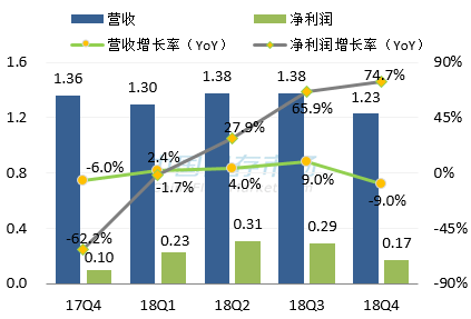 慧荣最新营收情况图