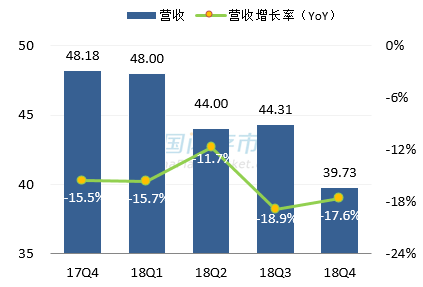 创见最新营收情况图