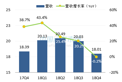 宜鼎最新营收情况图