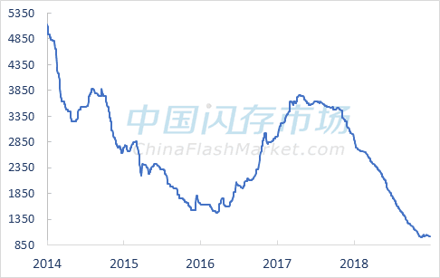 近5年消费类市场NAND Flash综合价格指数走势