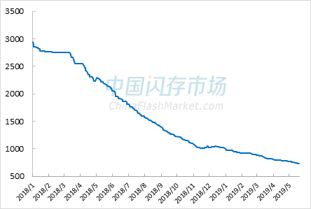 消费类市场NAND Flash综合价格指数走势