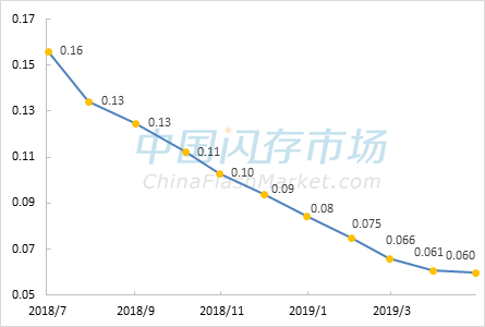 消费类NAND Flash每GB价格走势图