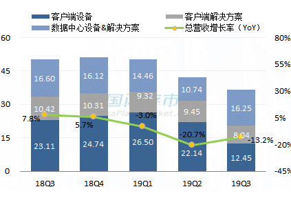 西部数据最新营收情况图