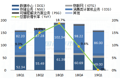 英特尔最新营收情况图