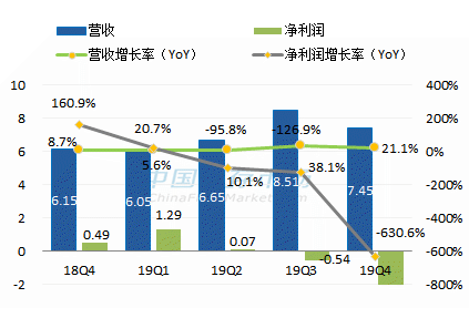 Marvell最新营收情况图